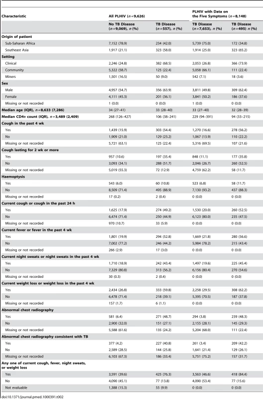 Characteristics of participants with and without TB for variables included in the analysis.
