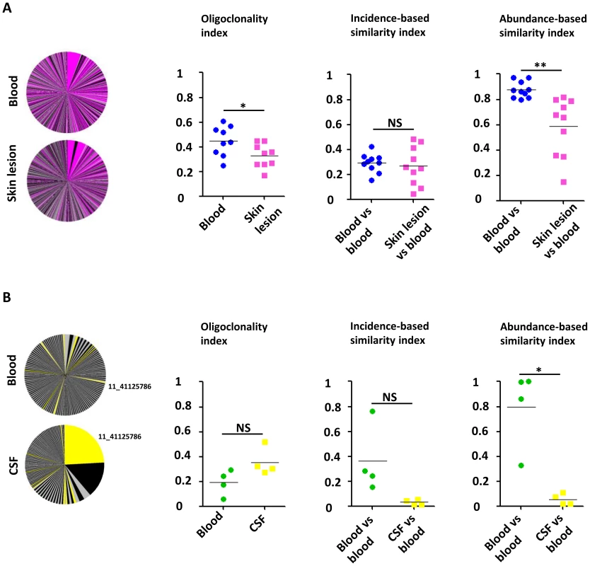 Comparison of the HTLV-1 clone populations between blood and skin lesions of IDH patients and between blood and CSF of HAM/TSP patients.