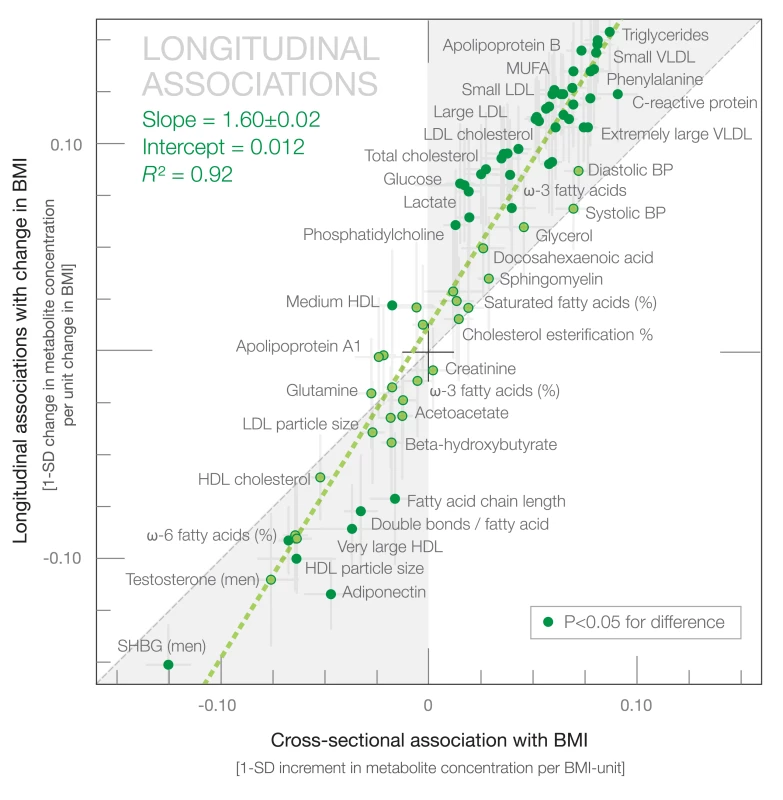 Correspondence between longitudinal associations of 6-y change in BMI with change in metabolites and cross-sectional associations.