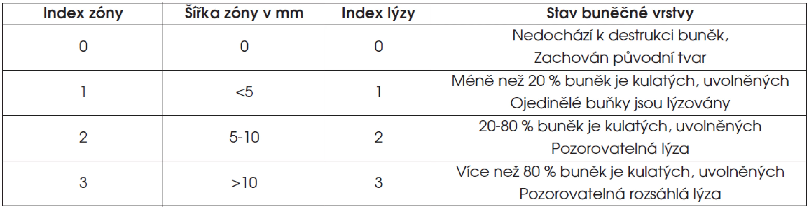 Hodnocení cytotoxicity vzorku v testu přímého kontaktu