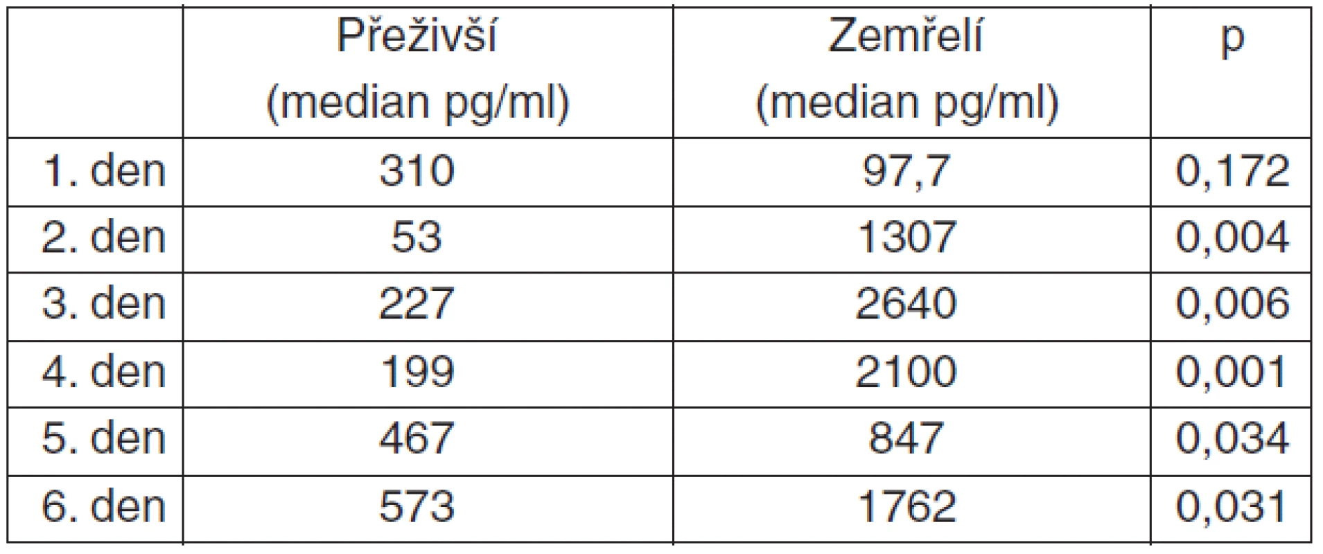 Rozdíl v dynamice pNF-H přeživší/zemřelí (Exact Wilcoxon Mann-Whitney Rank Sum Test)