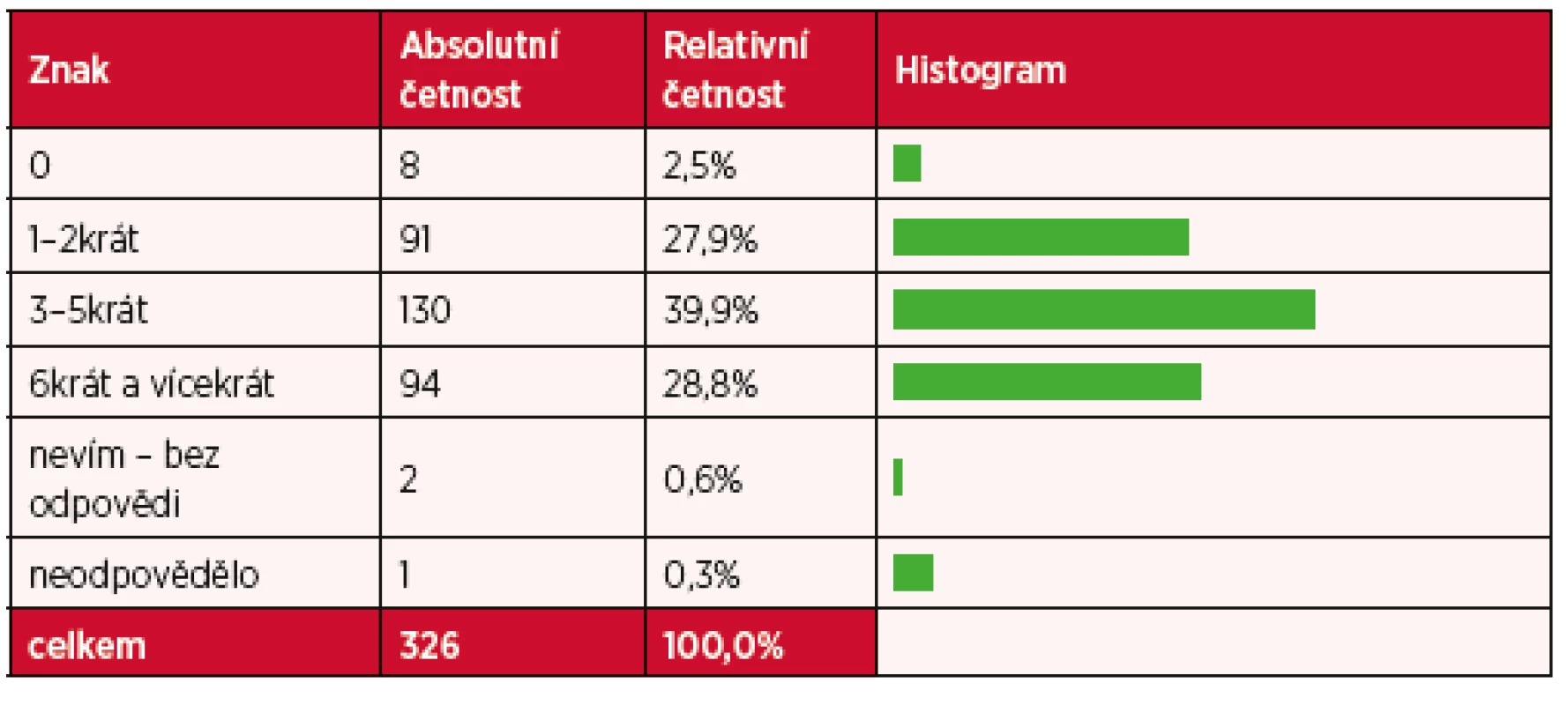 Návštěva lékaře za posledních 12 měsíců