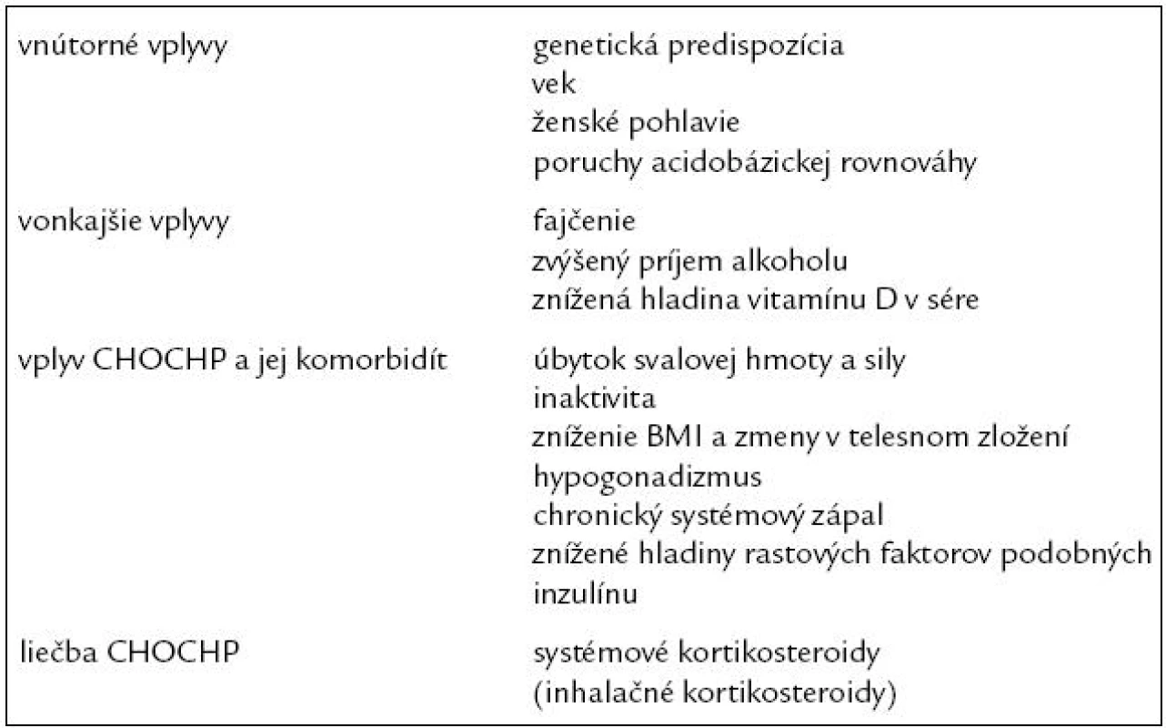 Rizikové faktory vzniku osteoporózy u pacientov s CHOCHP.