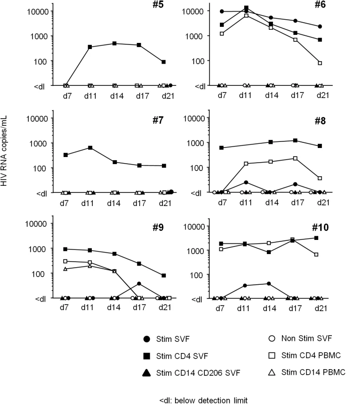 HIV RNA production following <i>in vitro</i> reactivation.