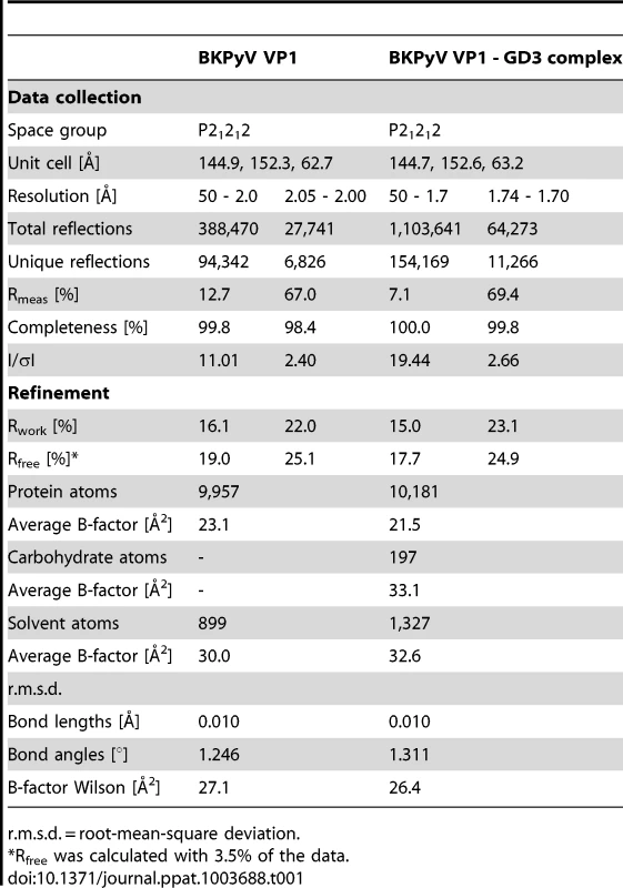 Crystallographic data collection and refinement statistics.