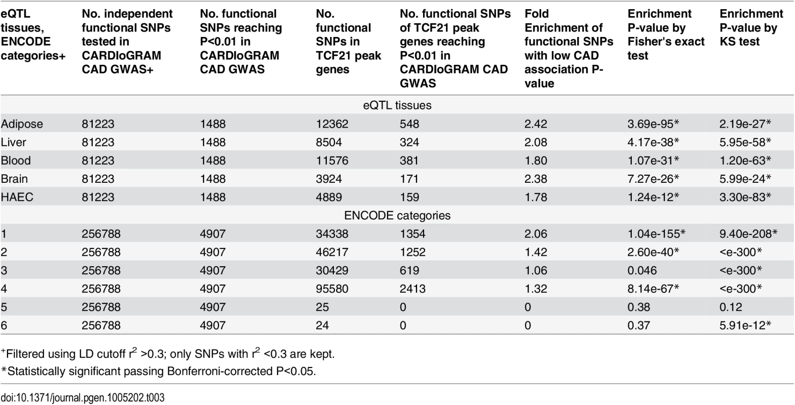 Enrichment of functional SNPs (based on eQTL mapping and ENCODE) with low P-value associations in CARDIoGRAM GWAS for SNPs of TCF21 target genes.
