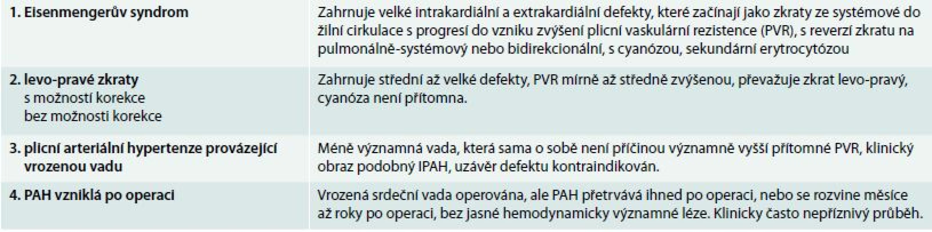 Klinická klasifikace plicní arteriální hypertenze u vrozených srdečních vad