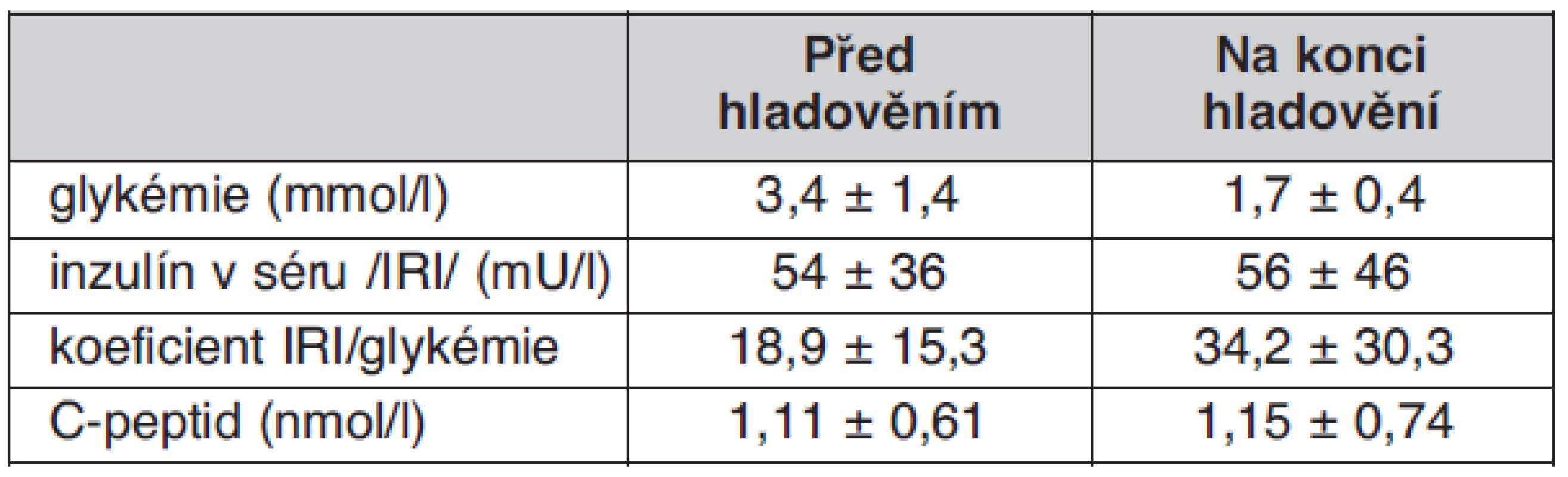 Laboratorní parametry na začátku a na konci testu s kontrolovaným hladověním – trvání hladovění 18 (2–60) hodin