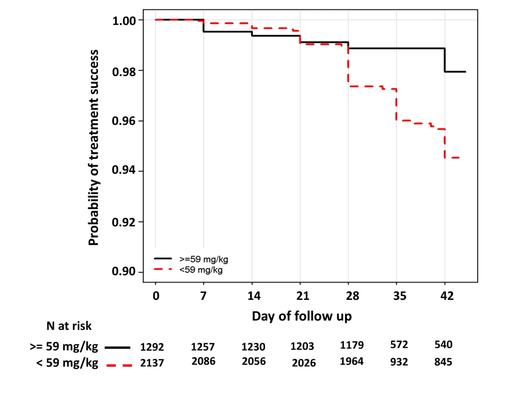 Kaplan–Meier curve for PCR-confirmed recrudescence for children from 1 up to 5 years of age exposed to a dose below or above 59 mg/kg.