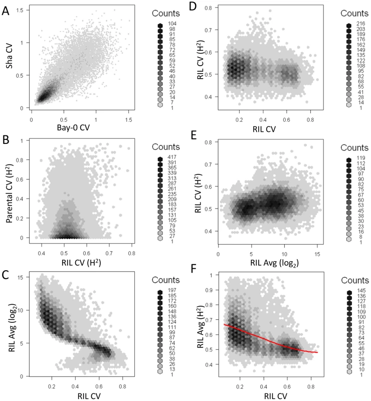 Relationship of transcript CV to heritability and average expression.