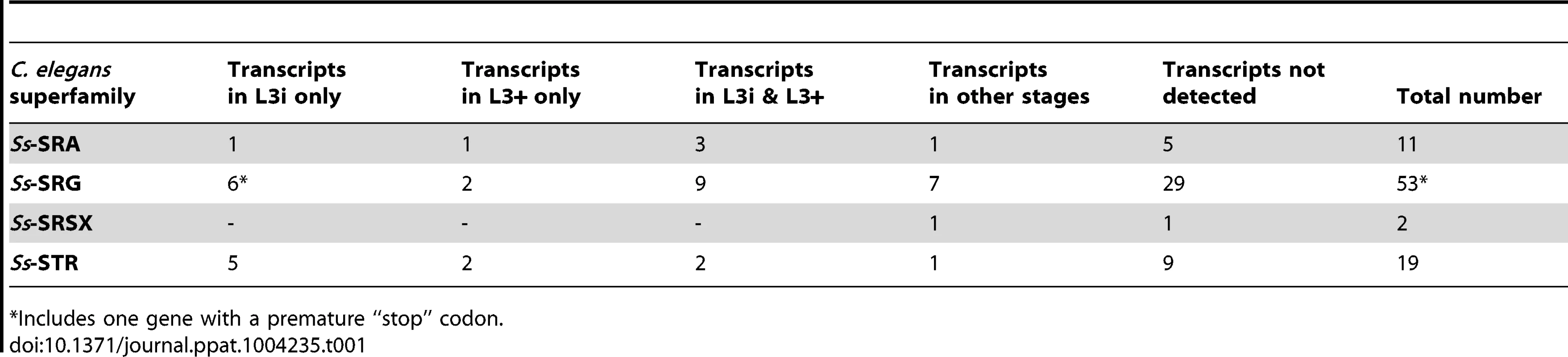 Transcript abundance of <i>S. stercoralis</i> homologs of <i>C. elegans</i> chemosensory 7TM GPCRs.