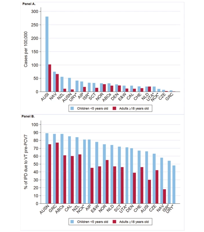 Pre-PCV7 introduction average annual invasive pneumococcal disease rates and percent vaccine serotype isolates.