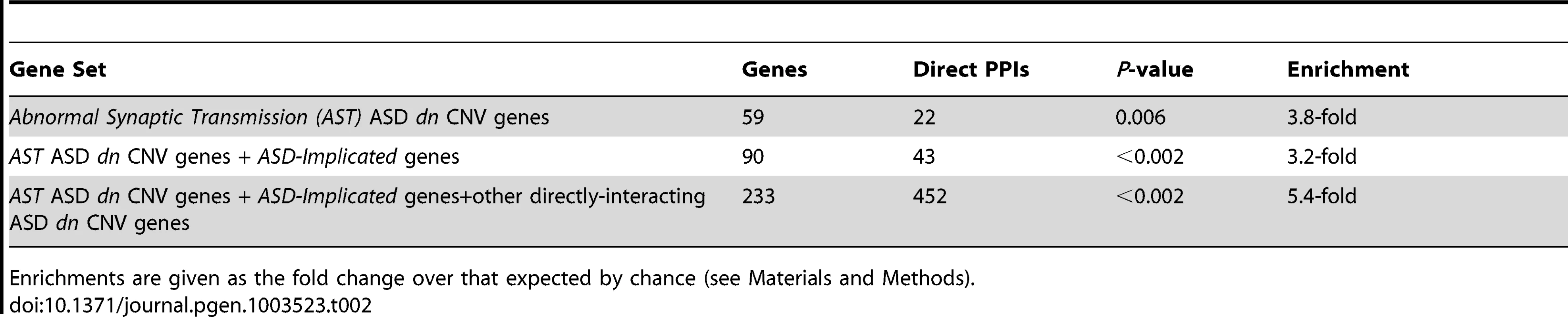 Protein-Protein Interaction (PPI) network enrichments.