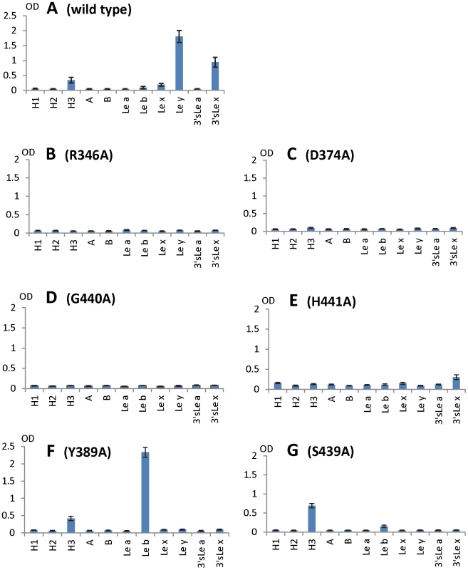 HBGA-binding outcomes of various mutant P particles with single amino acid mutations in the HBGA-binding interface of VA207.