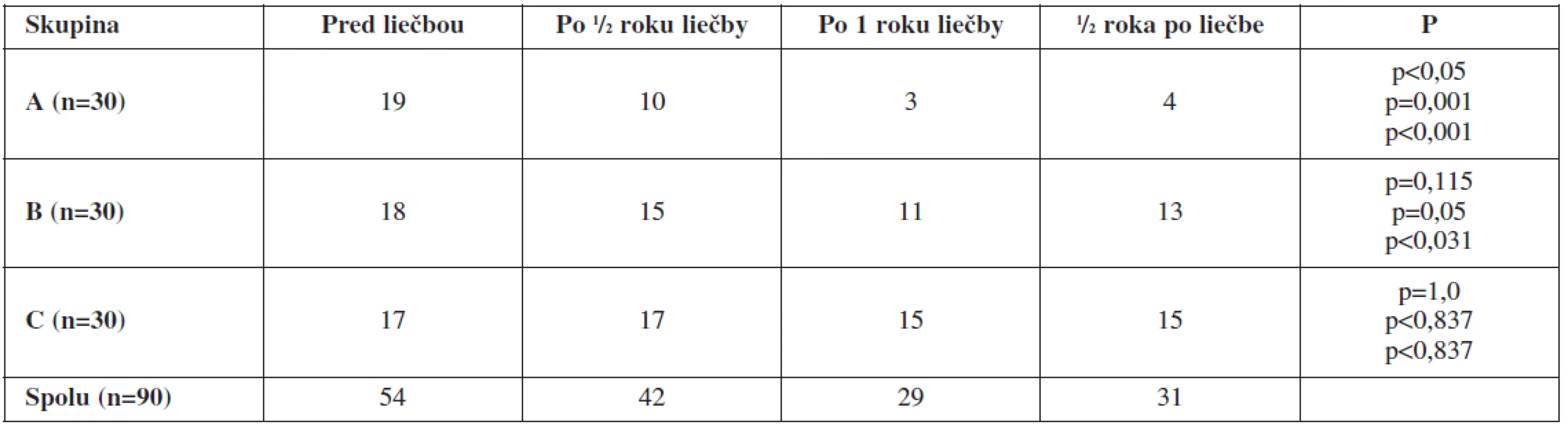 Vplyv hormonálnej terapie na prítomnosť známok hirzutizmu/virilizácie