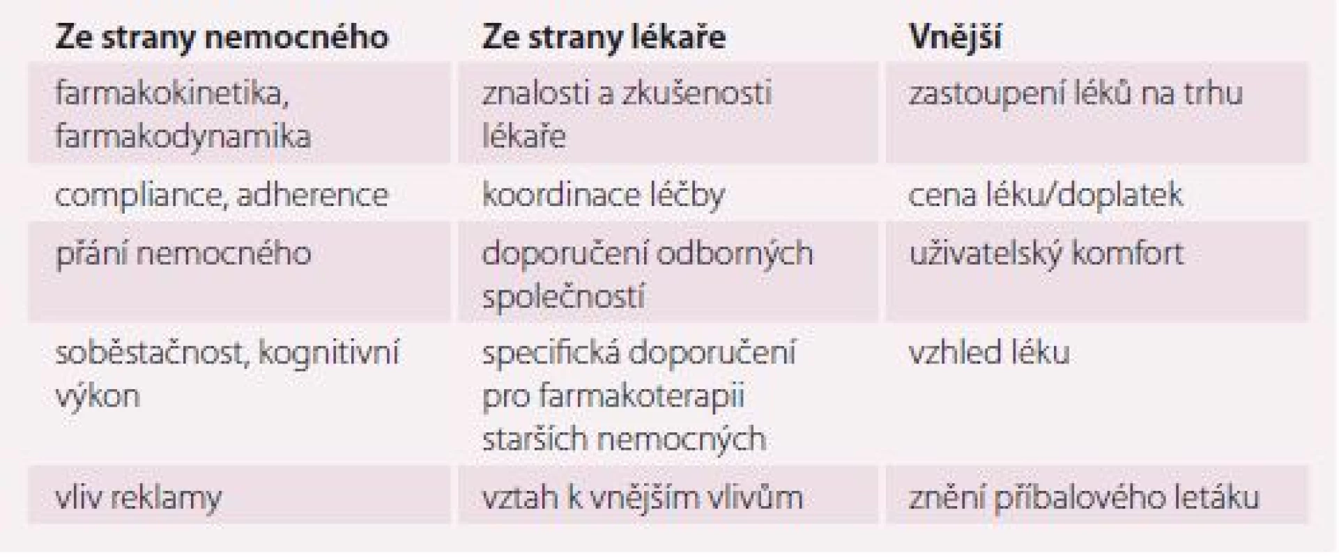 Faktory ovlivňující složení a efektivitu lékového schématu staršího nemocného.