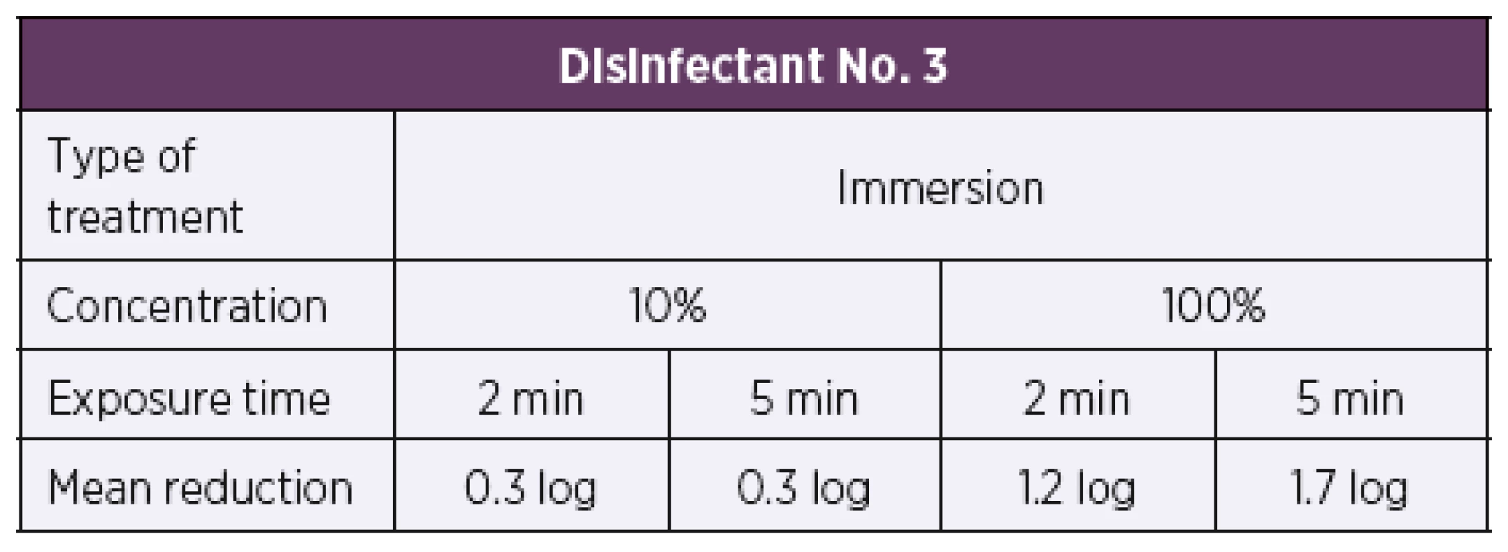 Overview of the mean log reduction in the bacterial counts
achieved with disinfectant No. 3 depending on the concentration and
exposure time