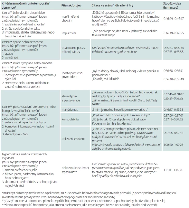Vybrané behaviorální projevy děda Vševěda s odkazem na diagnostická kritéria frontotemporální demence (upraveno dle Rascovsky et al. [10]) s uvedením citace ve scénáři textu divadelní hry [8] a stopáže ve videonahrávce hry Dlouhý, Široký
a Krátkozraký [9].