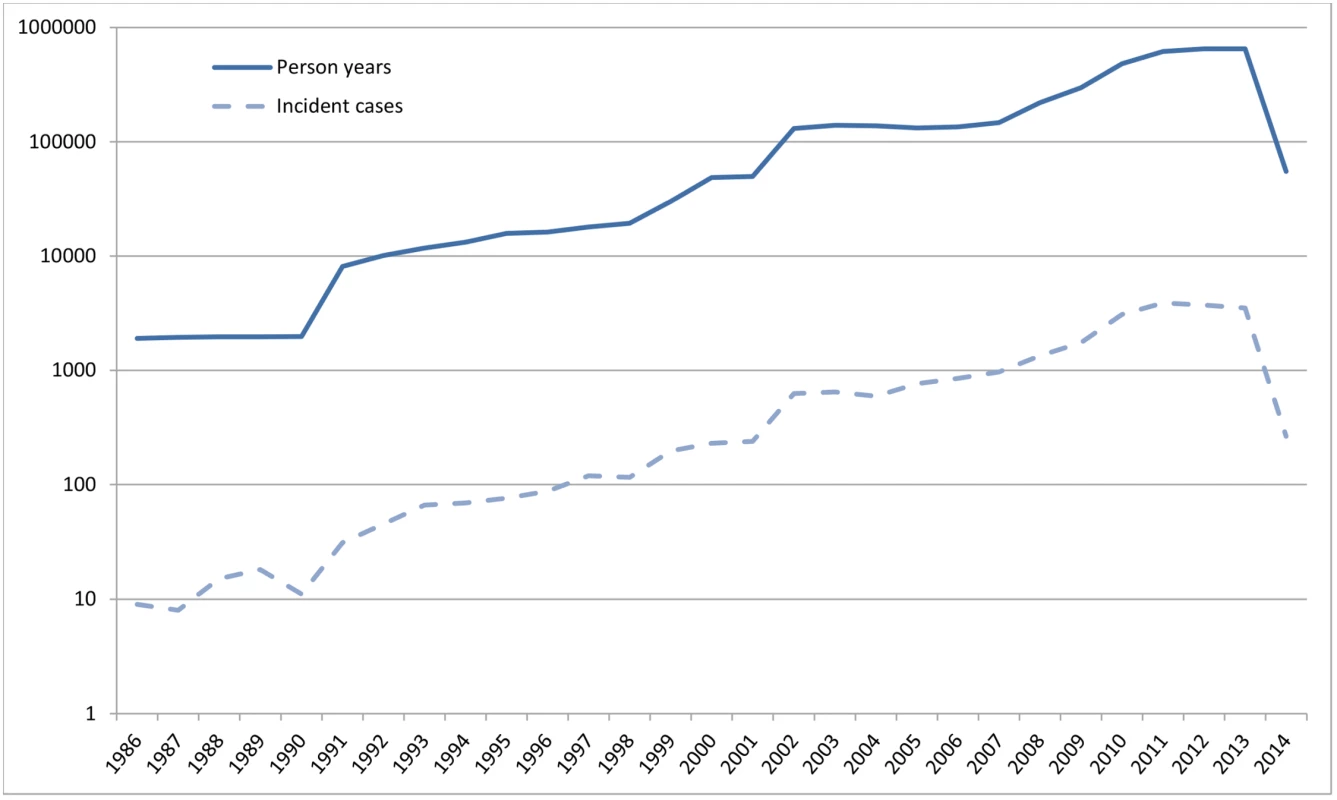 Absolute number of person-years at risk and incident dementia cases per calendar year (logarithmic <i>y</i>-axis).