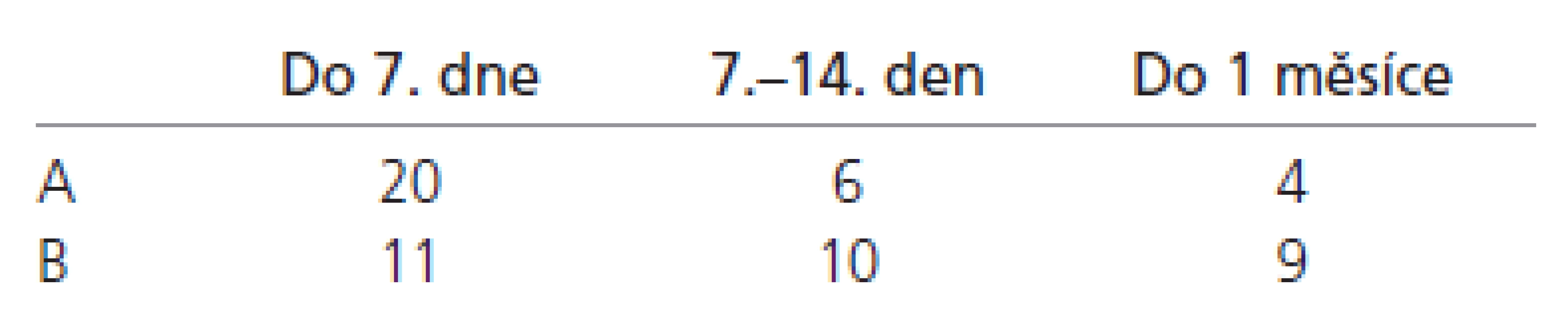 Subjektivní pooperační ústup bolestí operační rány.