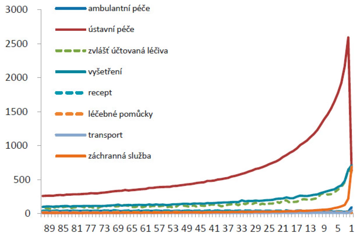 Struktura průměrných denních nákladů na jednotlivé části zdravotní péče v posledních 90 dnech života (zdroje: ÚZIS a VZP 2016)