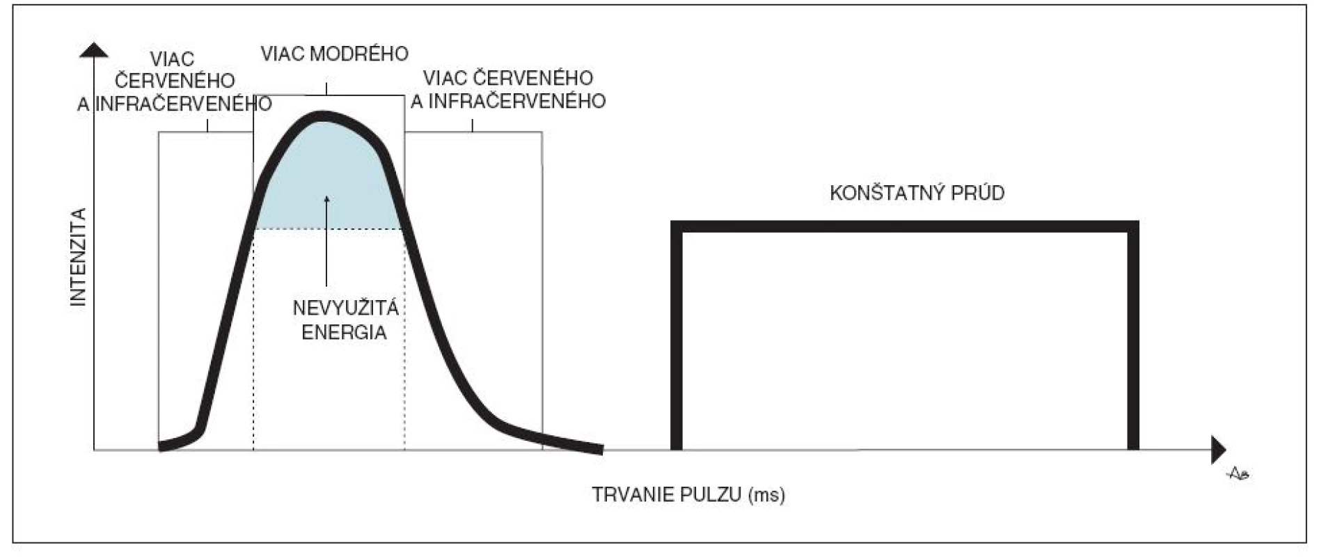 Porovnanie tvorby pulzu prístrojom s nekontrolovaným vs. kontrolovaným výbojom. V ľavej časti je znázornený priebeh prúdu cez výbojku v prístroji s nekontrolovaným výbojom. Pri postupnom zvyšovaní jeho intenzity je vyžarované spektrum posunuté smerom do červenej a infračervenej časti spektra. V pravej časti je znázornený priebeh prúdu v prístroji s kontrolovaným výbojom. Prúd zostáva počas záblesku konštantný, čím je zaručené vyžiarenie konštantného spektra
z výbojky. (Spracované podľa: Town, G., Ash, C., Eadie, E. et al. Measuring key parameters of intense pulsed light (IPL) devices. J Cosmetic Laser Ther, 2007, 9, s. 148 – 160.)