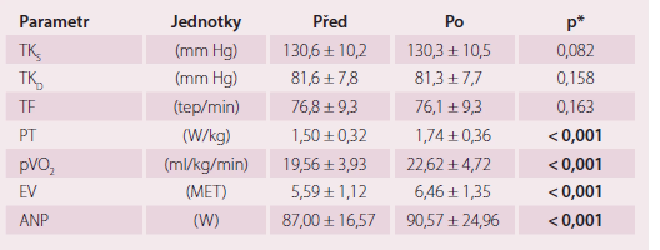 Zátěžové parametry v průběhu tréninku – ženy.