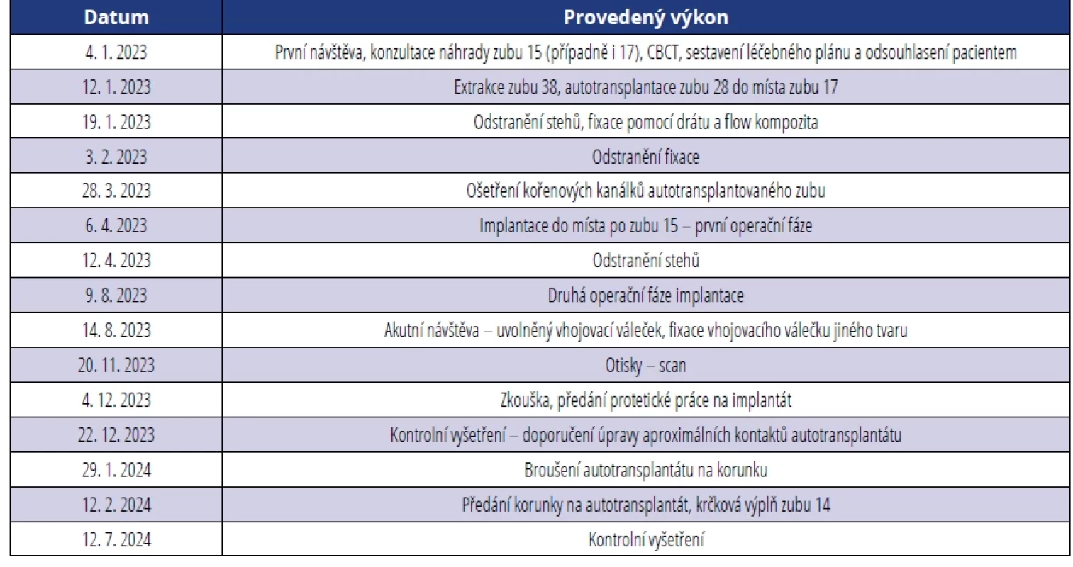 Časová osa léčby.  Tab. 1 The treatment timeline.