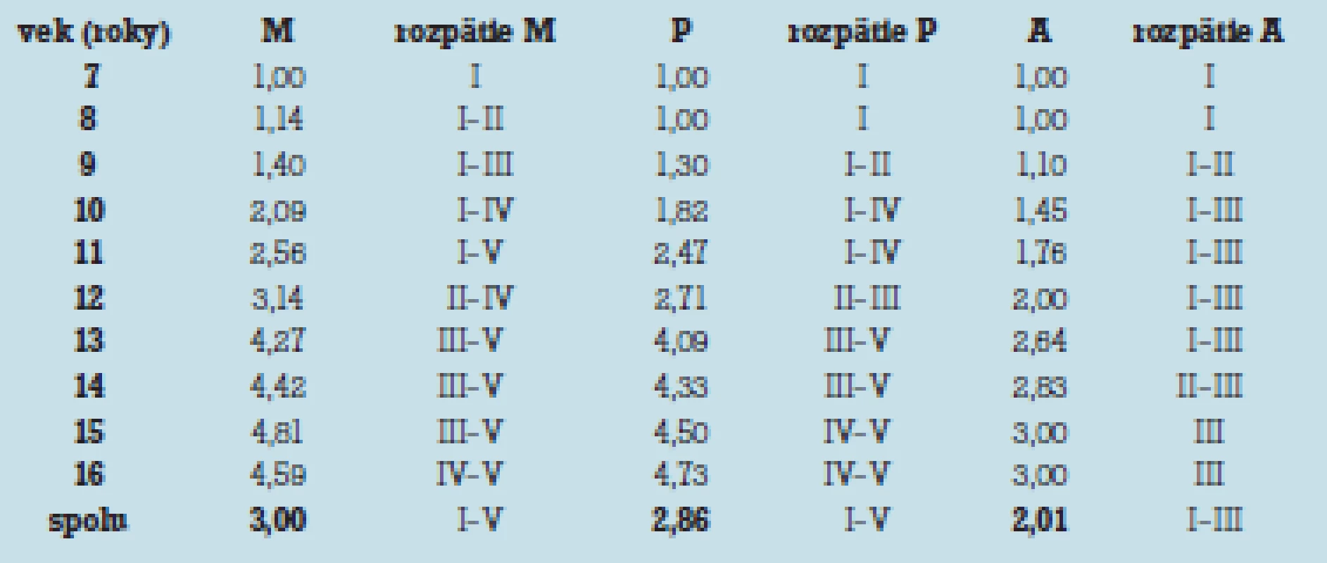 Priemerné hodnoty vývoja sekundárnych pohlavných znakov a ich rozpätie vo vekových kategóriách.