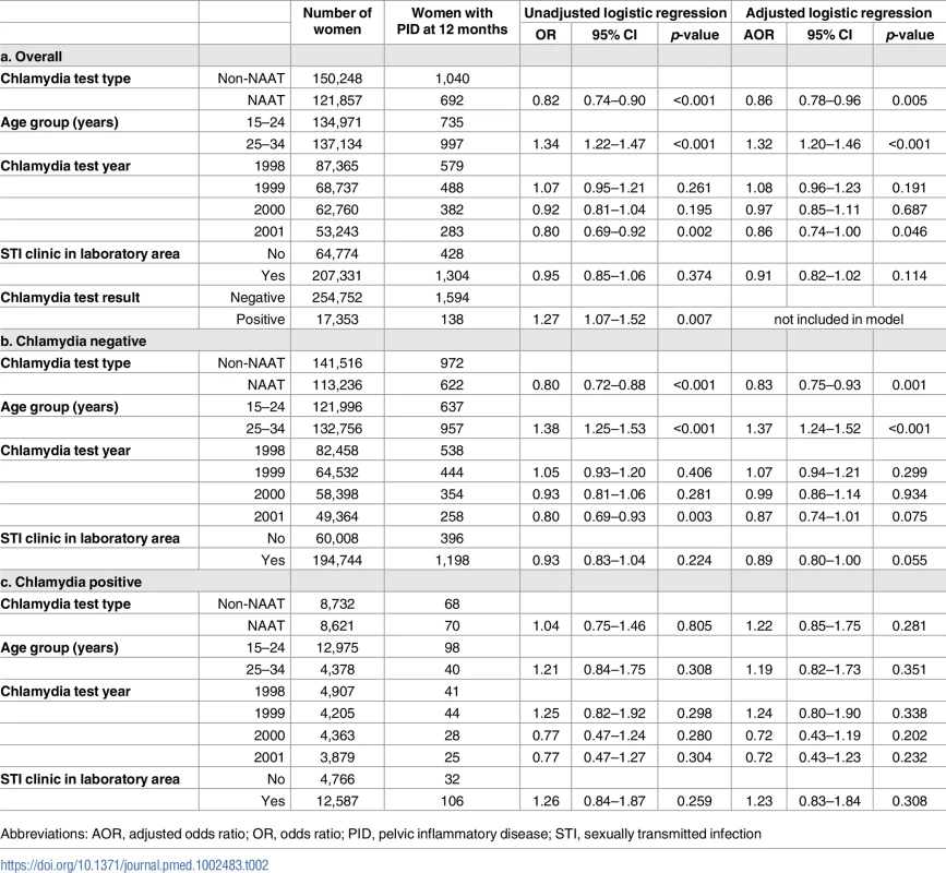 Unadjusted and adjusted logistic regression analysis of PID by 12 months by chlamydia test type, age, year of test and laboratory area, overall, and stratified by chlamydia status.
