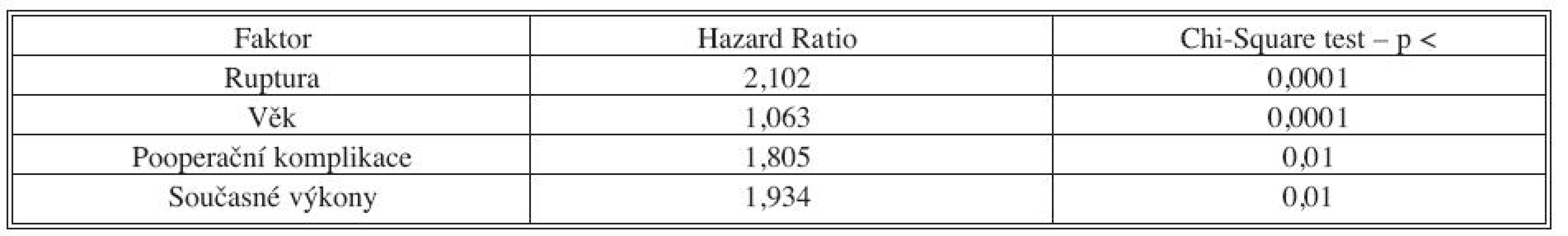 Faktory s významným negativním vlivem na dlouhodobé přežívání nemocných
Tab. 4. Factors which have a significant negative impact on long-term patient survival