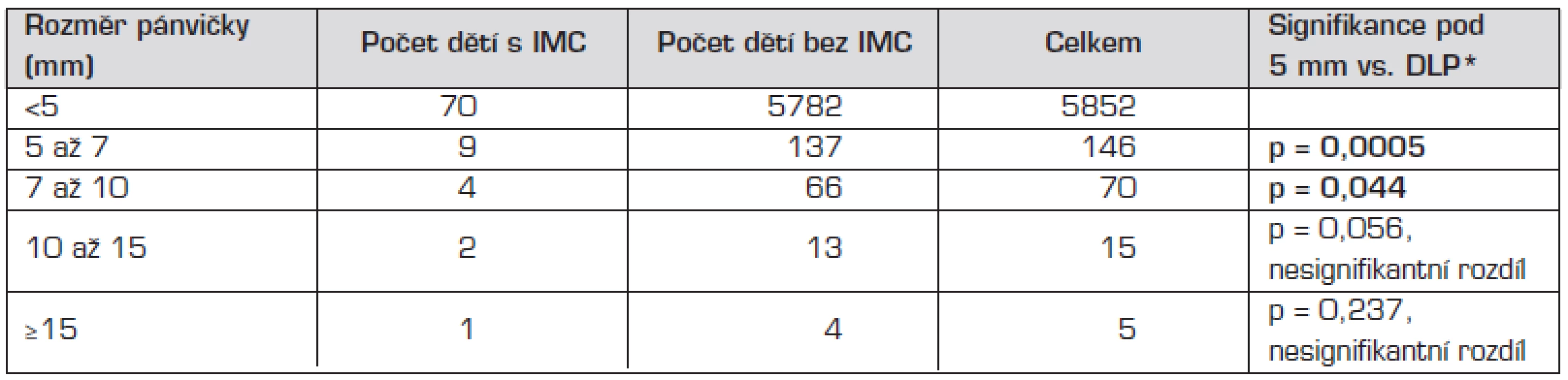 Výskyt febrilních IMC u dětí bez dilatace ledvinové pánvičky a s dilatací podle jednotlivých skupin.