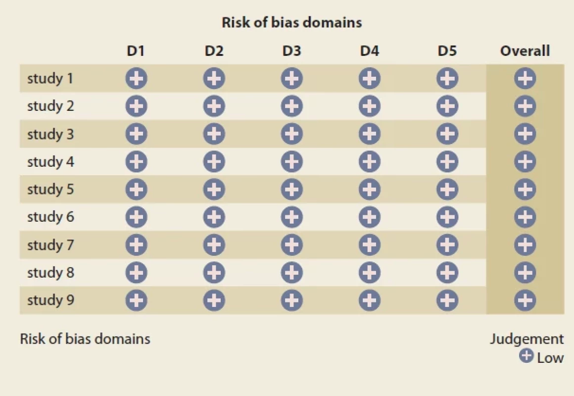A plot showing the summary of the risk-of-bias assessment for randomized controlled trials used.