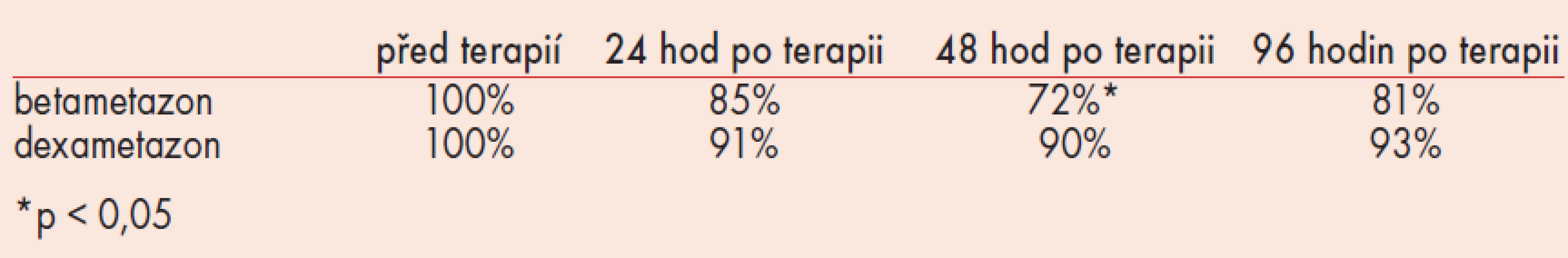 Pohybová aktivita plodu.