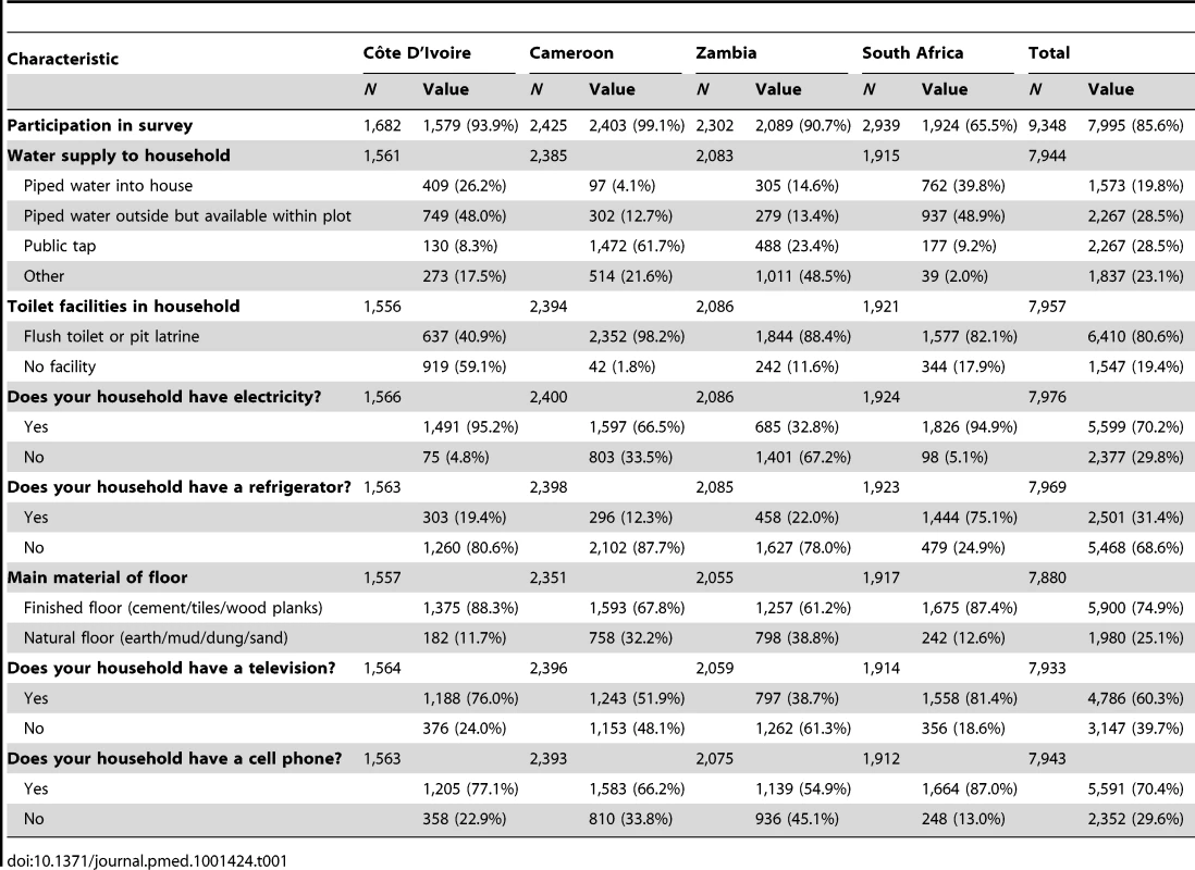 Characteristics of households surveyed with a child under 2 y of age in the PEARL Study.