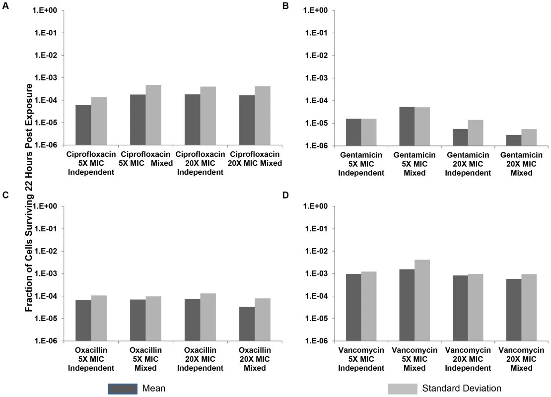 Relative survival after 22 hours of exposure to antibiotics.