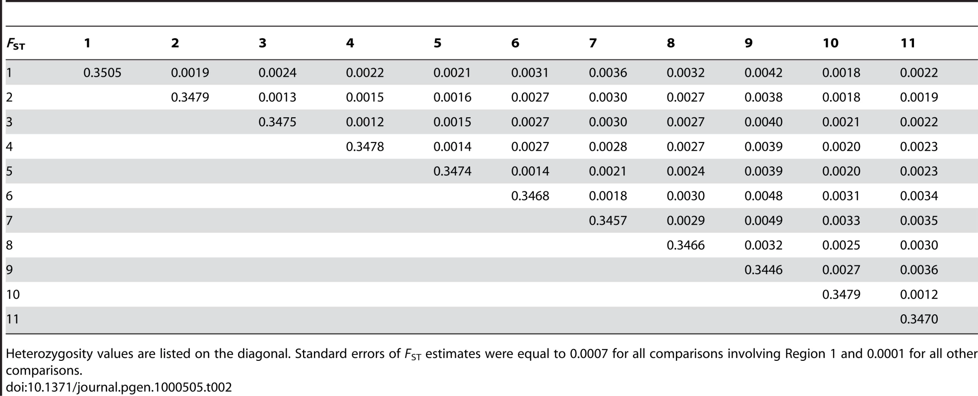 Pairwise <i>F</i><sub>ST</sub> and heterozygosity estimates for 11 regions of Iceland.