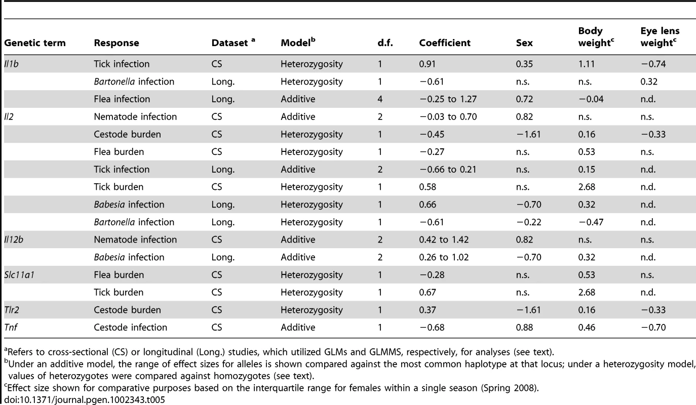 Comparison of effect sizes for genetic versus intrinsic terms in pathogen resistance.
