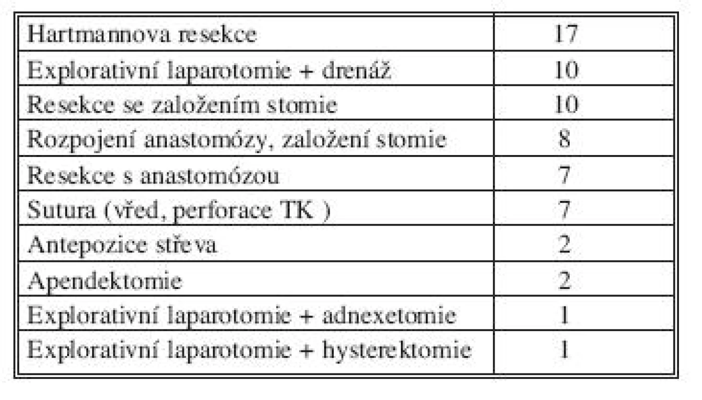 Typy primárních operací v našem souboru
Tab. 3. Types of primary operations in our cohort