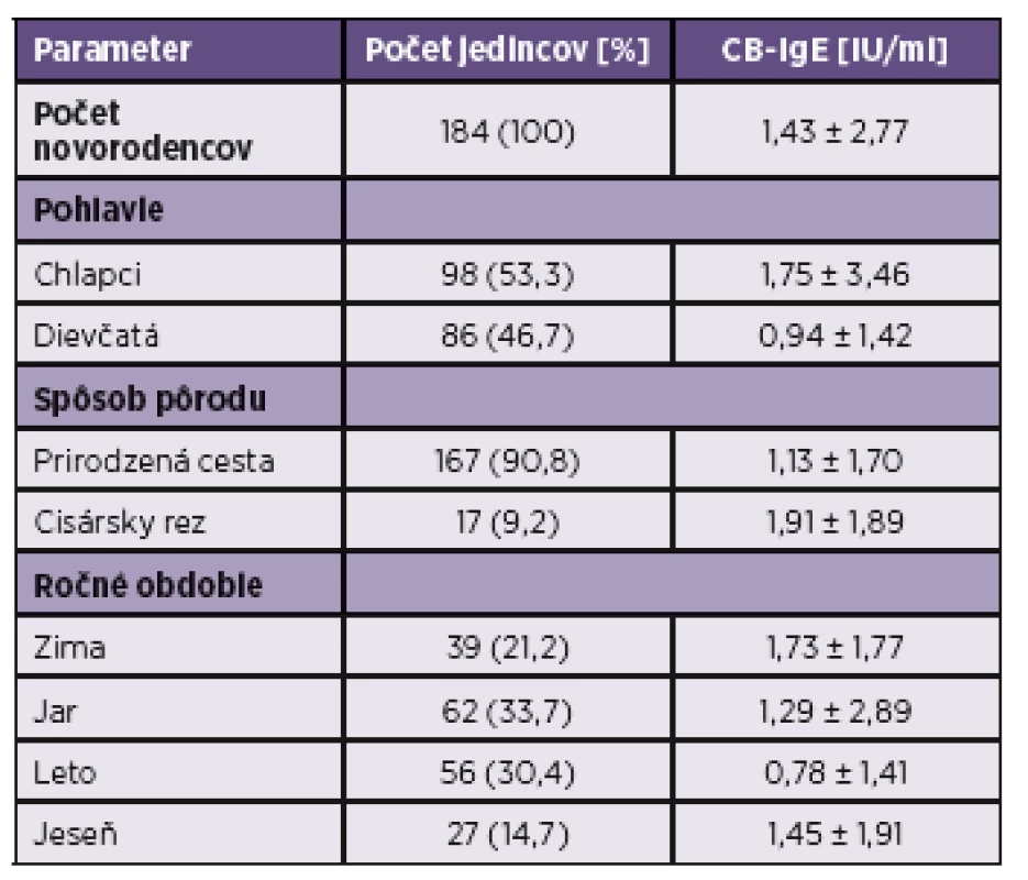 Všeobecná charakteristika súboru
Table 1. General characteristics of the study group