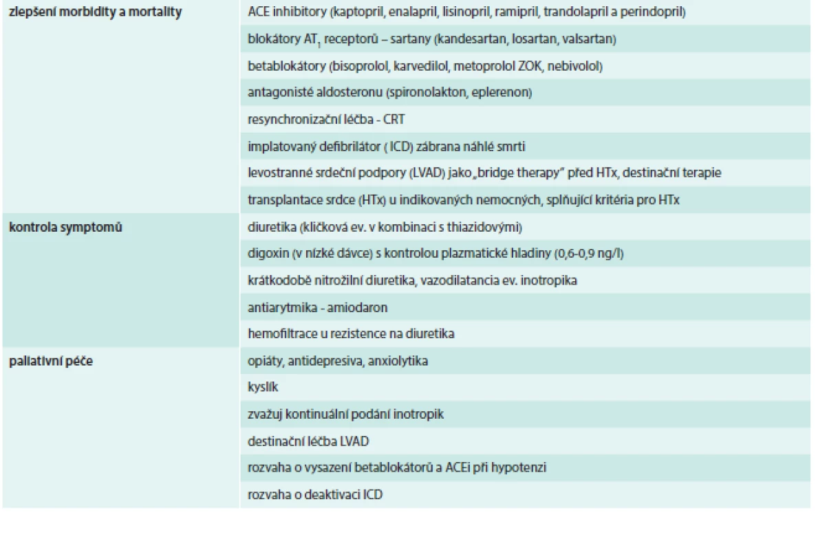 Postupy při konečném stadiu srdečního selhání (end stage heart failure)
