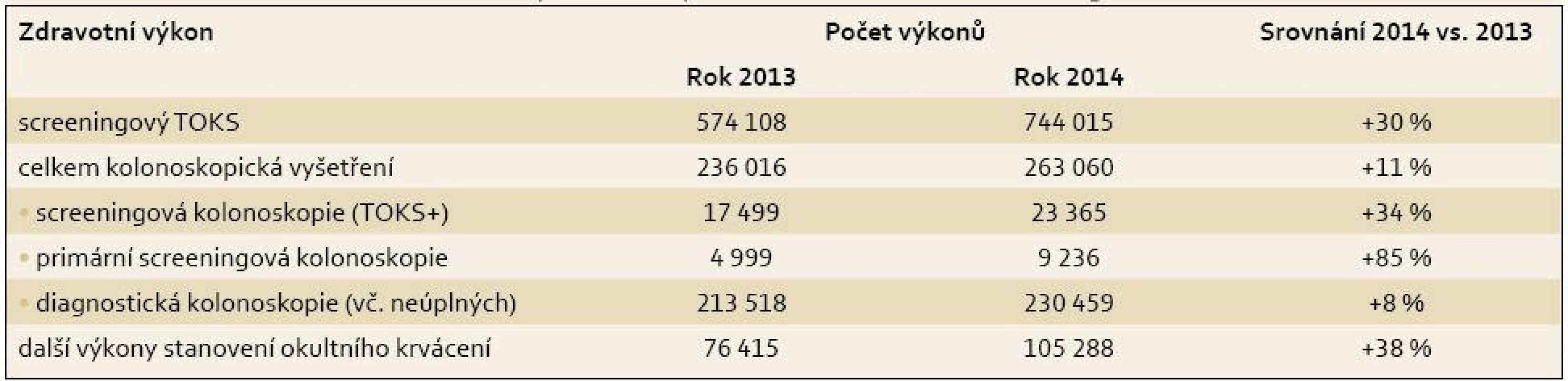 Časový vývoj počtu provedených výkonů souvisejících se screeningem kolorektálního karcinomu.
Tab. 4. Evolution in time of the number of procedures performed in relation to screening for colorectal cancer.