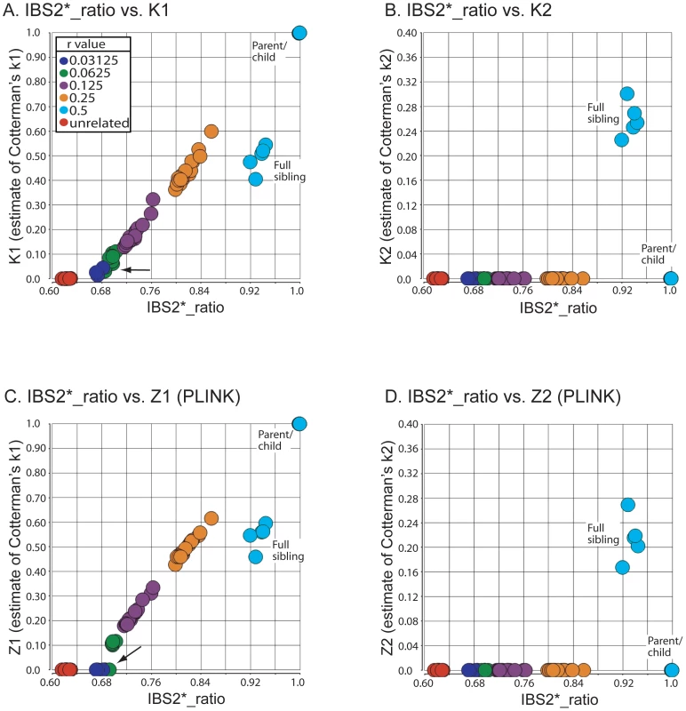 Validation of IBS2* methodology using annotated relationships from a known pedigree.