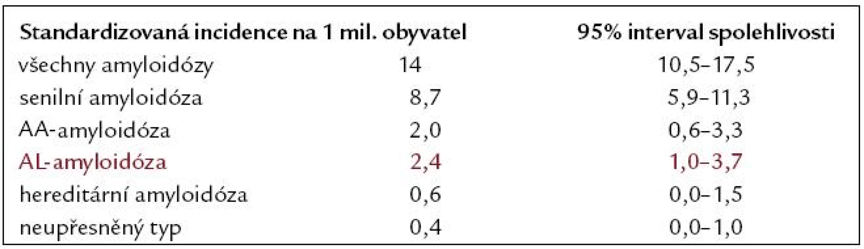 Výskyt amyloidóz ve francouzském regionu Magy- Bertrand 2008 [18].