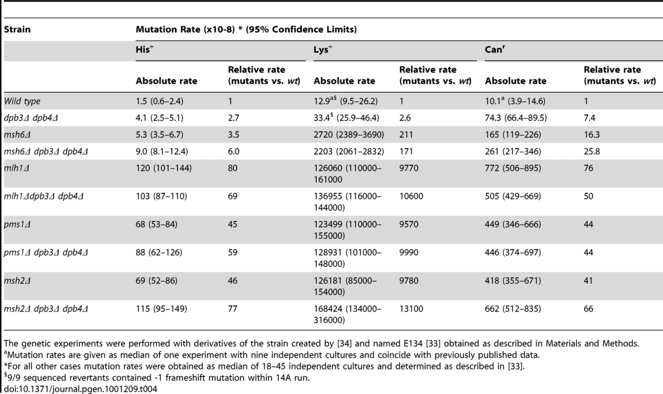 Spontaneous mutation rates in strains with <i>dpb3Δ dpb4Δ</i> and mismatch repair deficiency.