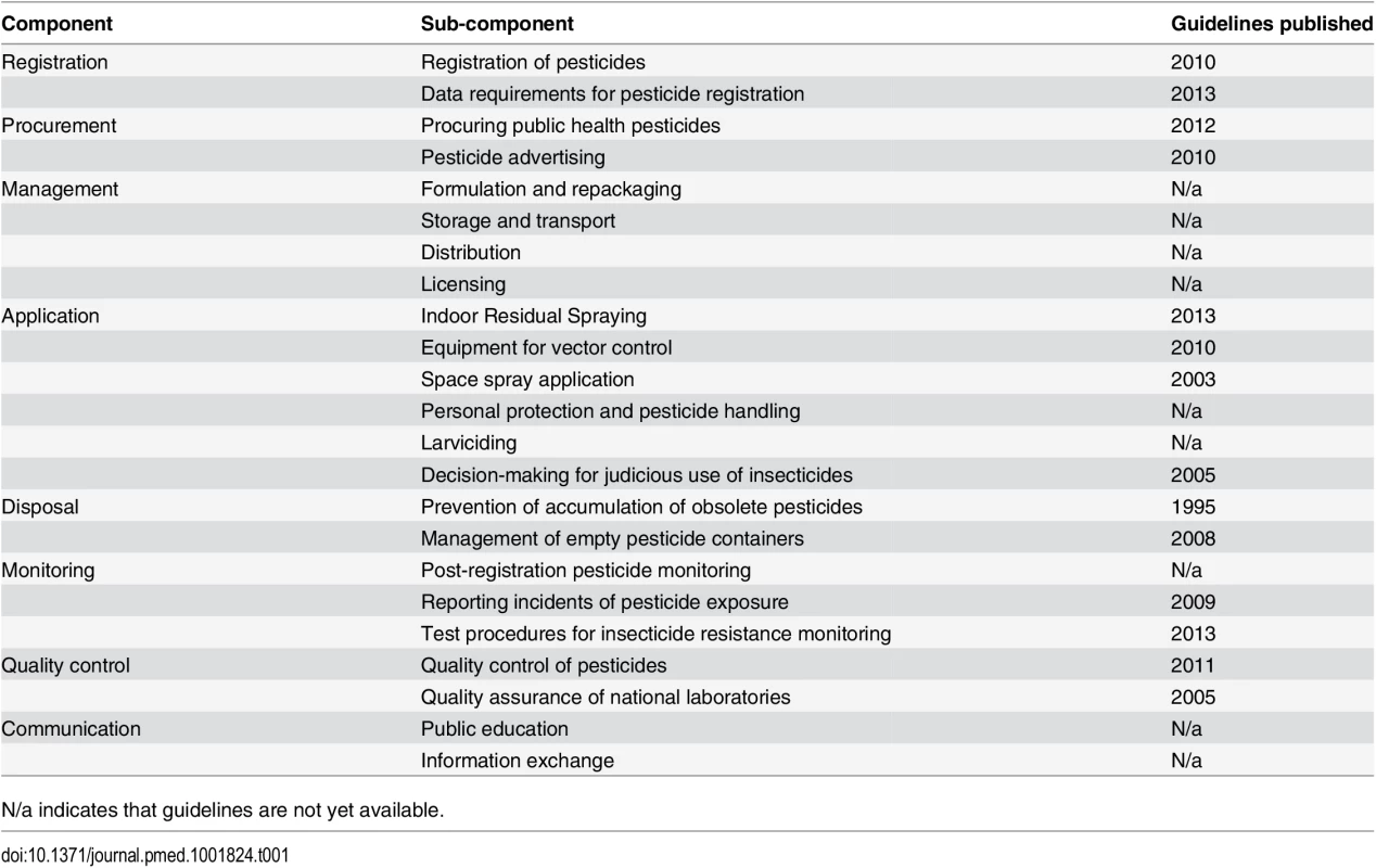 WHO and/or FAO global authoritative guidelines in relation to the individual components of public health pesticide management [<em class="ref">23</em>].