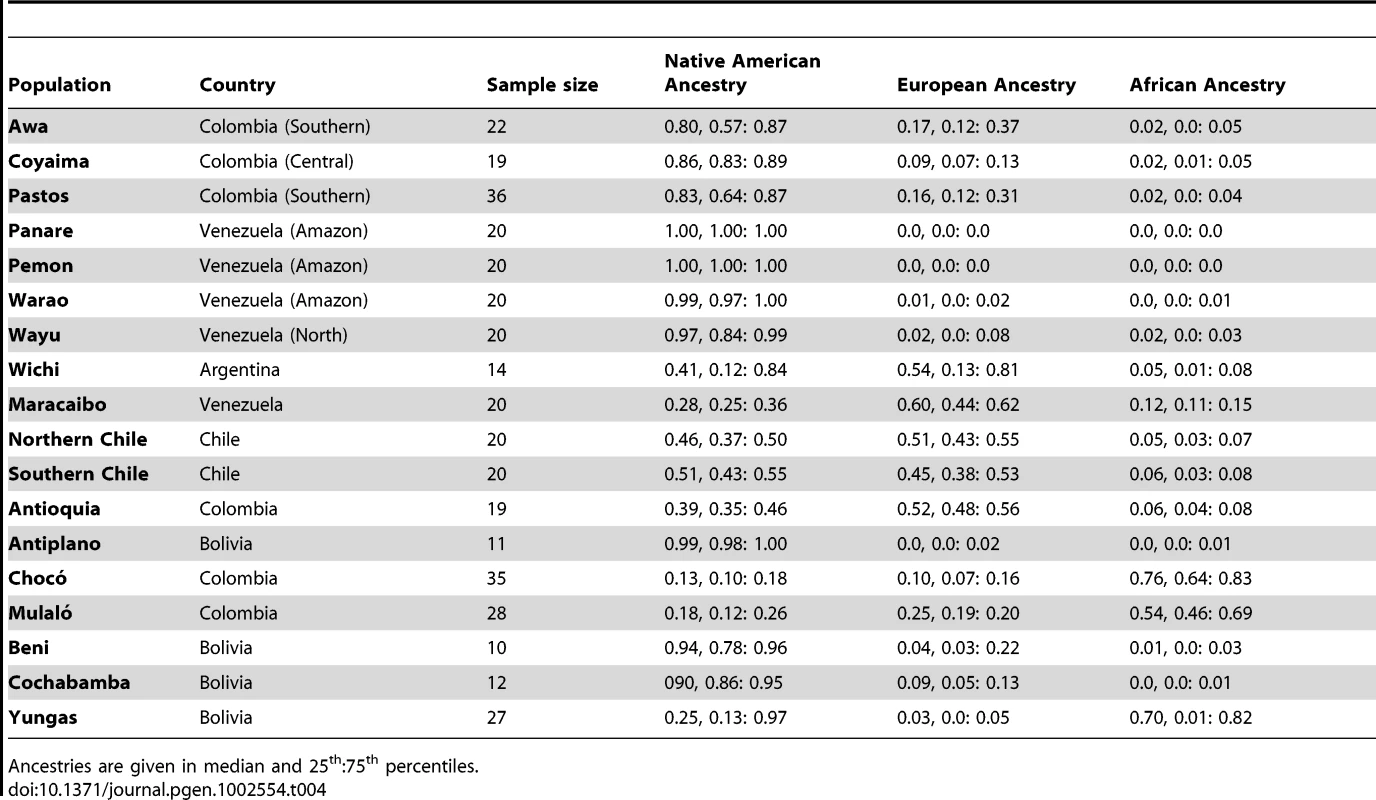 Ancestry of Latin American populations.
