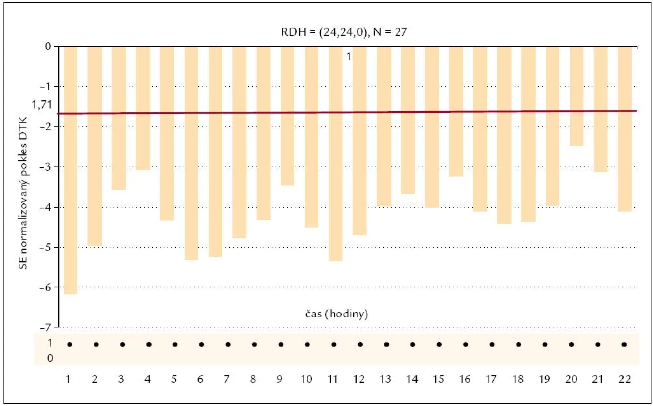 Parametrický populační RDH index losartanu pro diastolický tlak.