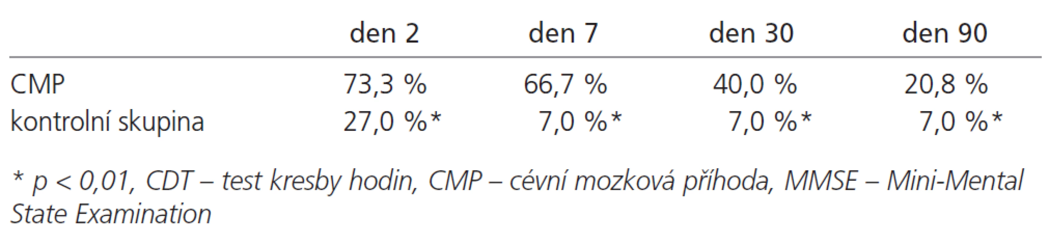 Počet pacientů s patologickým nálezem v alespoň jednom z kognitivních testů při jednotlivých kontrolách.