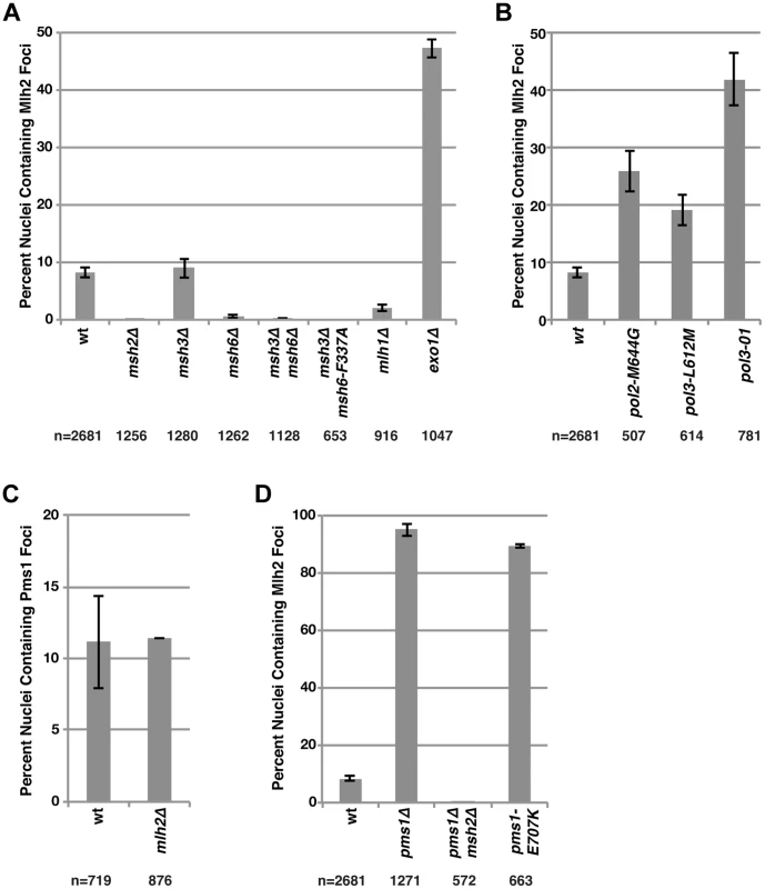 Mutations that perturb the abundance of Pms1 foci also perturb the abundance of Mlh2 foci.